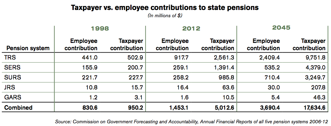illinois-taxpayer-vs-employee-contributions-pensions