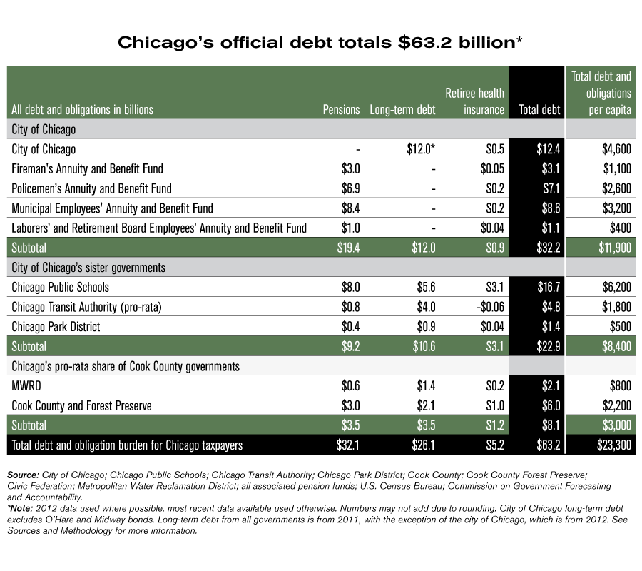 chicago debt