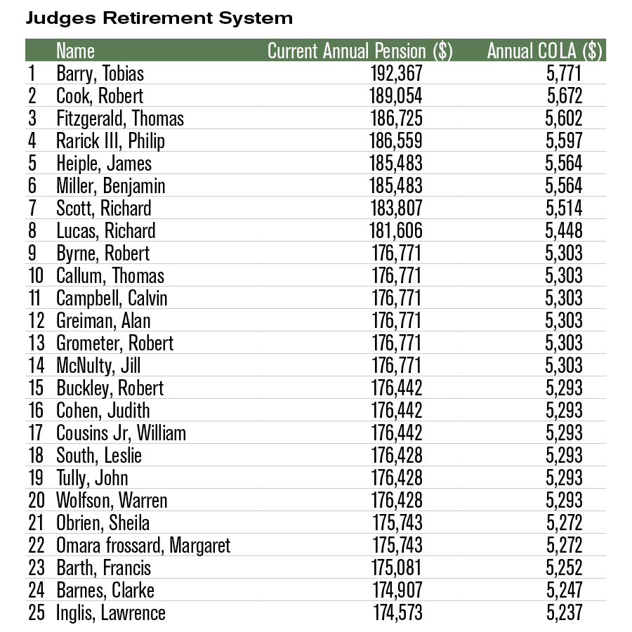 Top 25 pensioners Judges Retirement System (JRS)