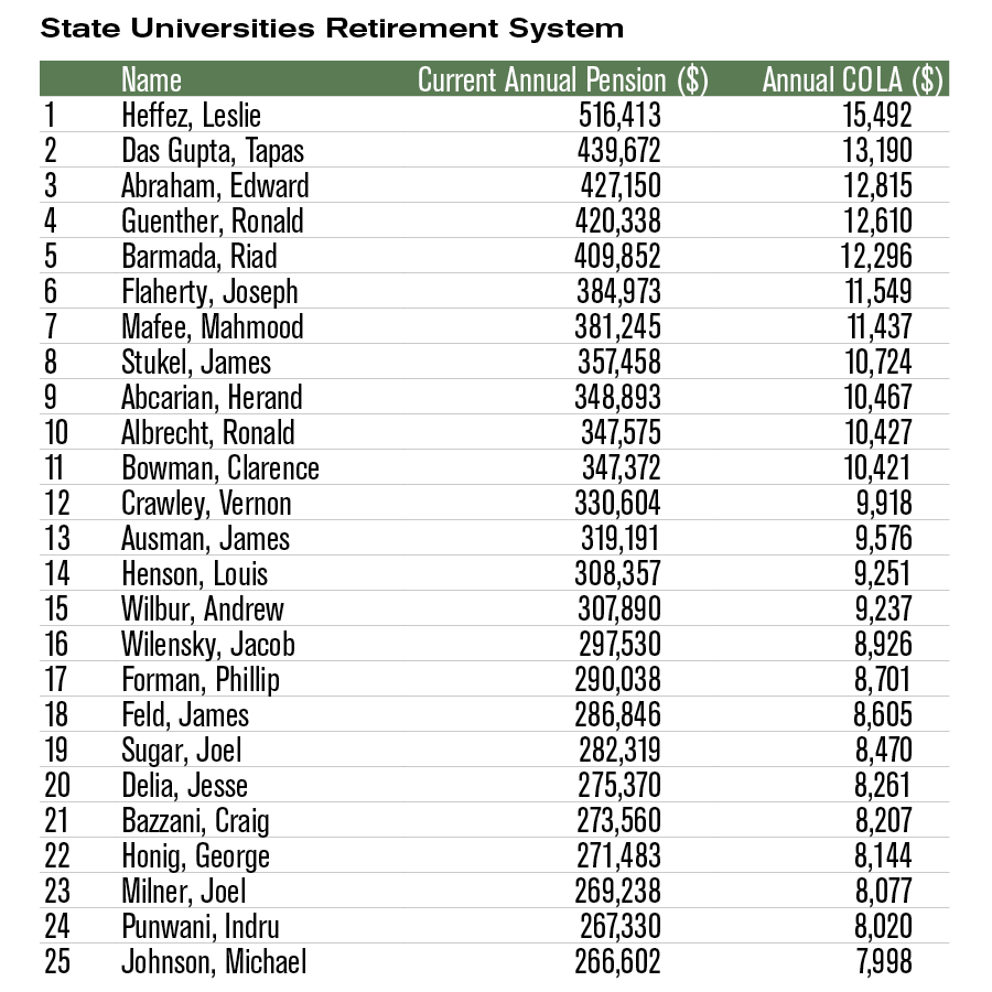 Top 25 pensioners State Universities Retirement System (SURS)