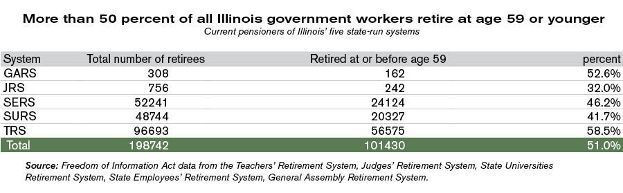 Illinois government workers retired at age 59 or younger