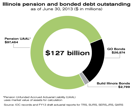 illinois-pension-bonded-debt